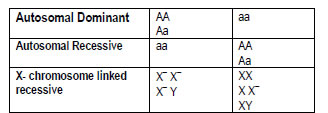 autosomail domainant